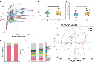 Intestinal Microbes in Patients With Schizophrenia Undergoing Short-Term Treatment: Core Species Identification Based on Co-Occurrence Networks and Regression Analysis